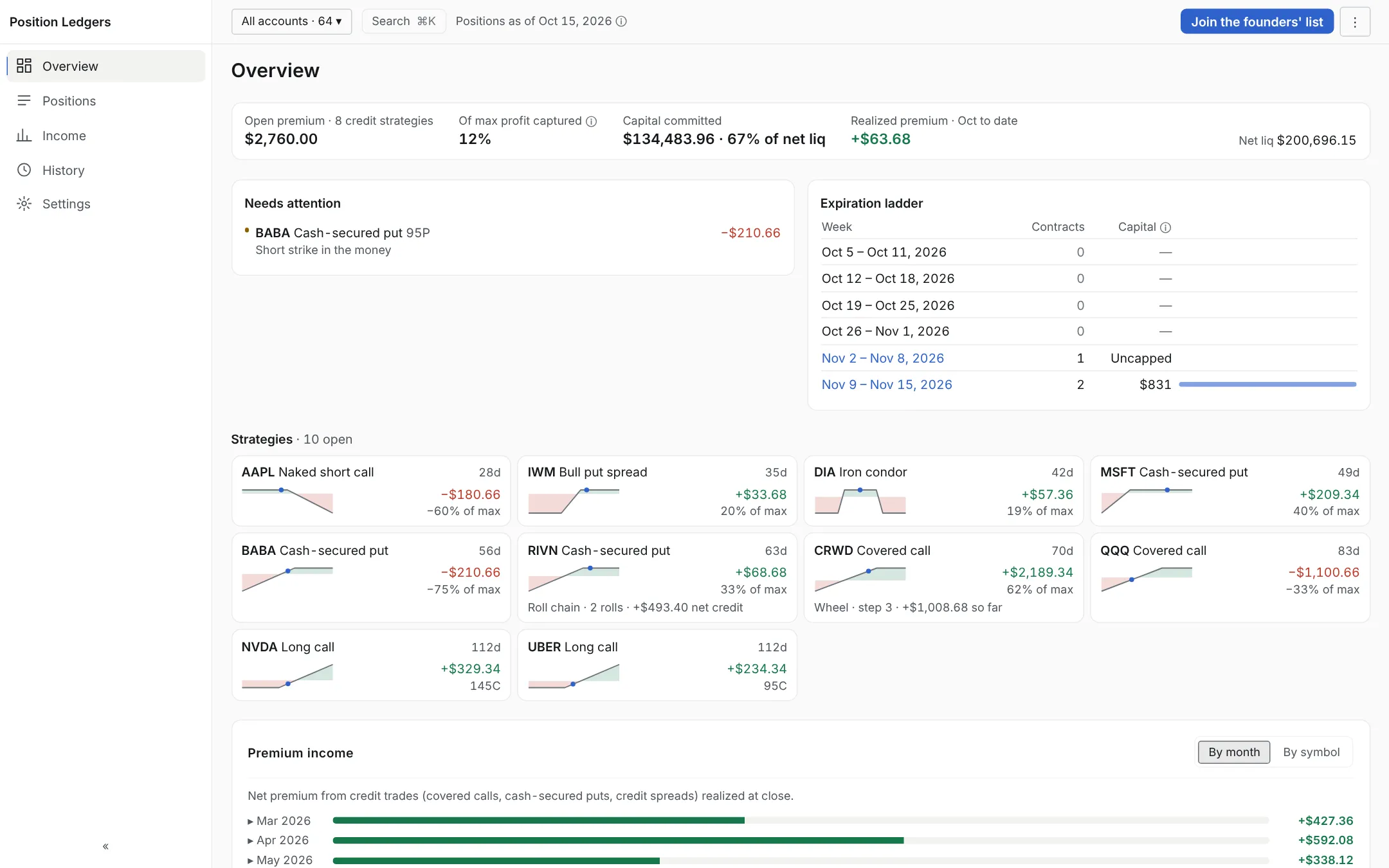 Position Ledgers demo, Overview: the Strategies board, each open strategy with its payoff shape, days left and P&L, beside the expiration ladder